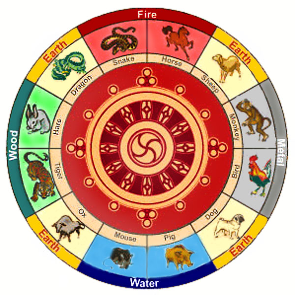 tibet-zodiac